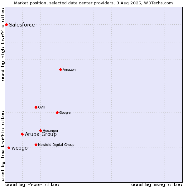 Market position of Aruba Group vs. webgo vs. Salesforce
