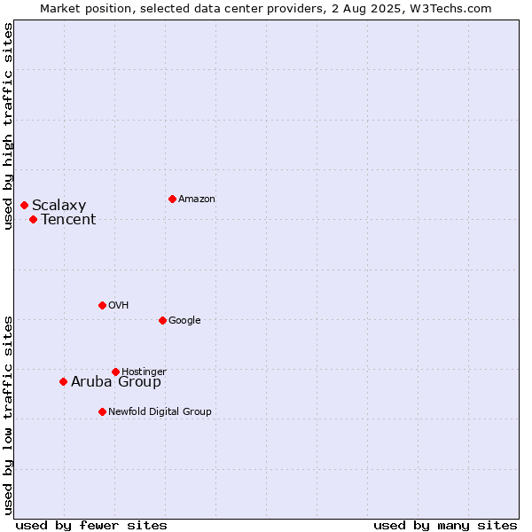 Market position of Aruba Group vs. Tencent vs. Scalaxy