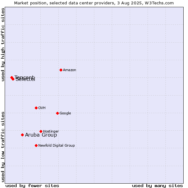 Market position of Aruba Group vs. Selectel vs. Tencent