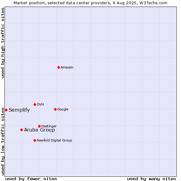 Market position of Aruba Group vs. Semplify