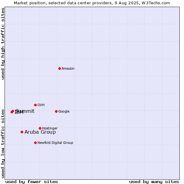 Market position of Aruba Group vs. Summit vs. IBM