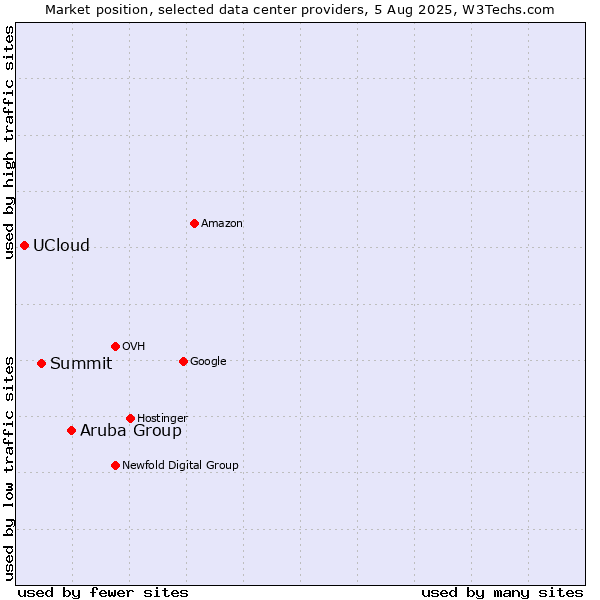 Market position of Aruba Group vs. Summit vs. UCloud