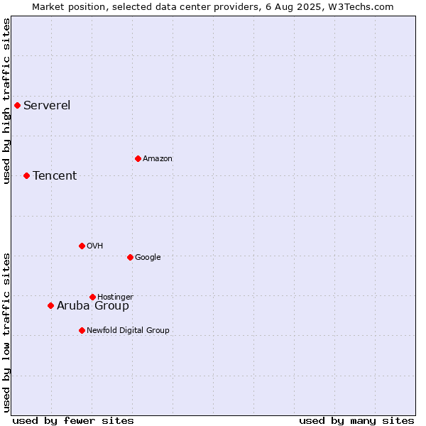 Market position of Aruba Group vs. Tencent vs. Serverel