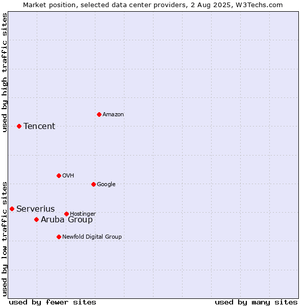 Market position of Aruba Group vs. Tencent vs. Serverius