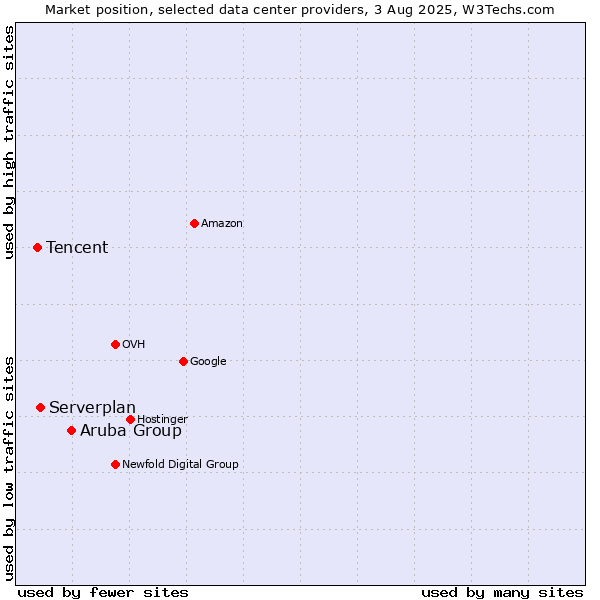 Market position of Aruba Group vs. Serverplan vs. Tencent