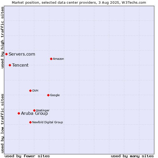 Market position of Aruba Group vs. Tencent vs. Servers.com