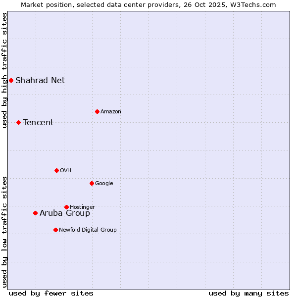 Market position of Aruba Group vs. Tencent vs. Shahrad Net