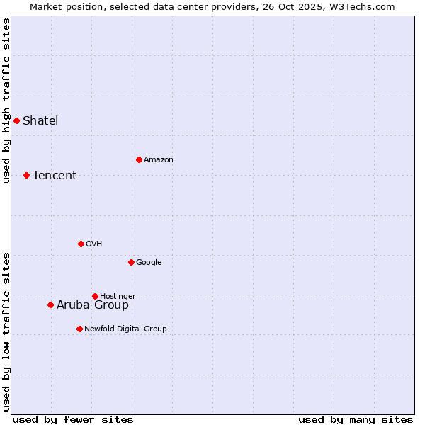 Market position of Aruba Group vs. Tencent vs. Shatel