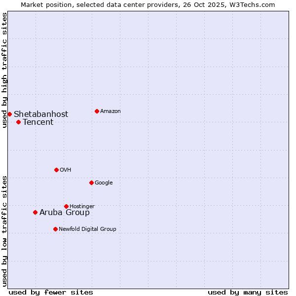 Market position of Aruba Group vs. Tencent vs. Shetabanhost