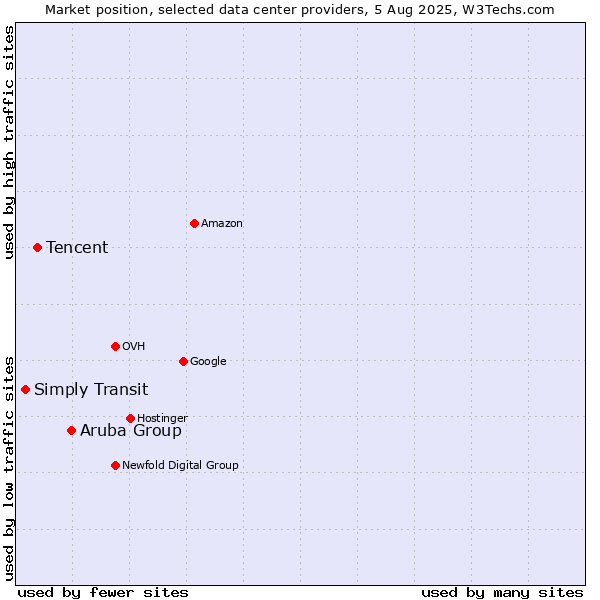 Market position of Aruba Group vs. Tencent vs. Simply Transit
