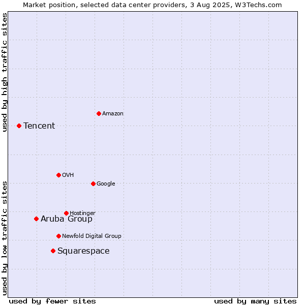 Market position of Squarespace vs. Aruba Group vs. Tencent