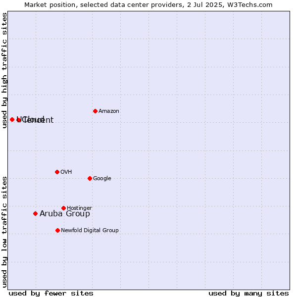 Market position of Aruba Group vs. Tencent vs. UCloud