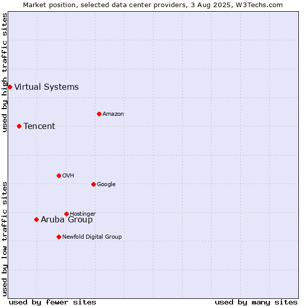 Market position of Aruba Group vs. Tencent vs. Virtual Systems