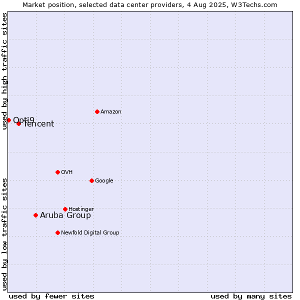 Market position of Aruba Group vs. Tencent vs. Opti9