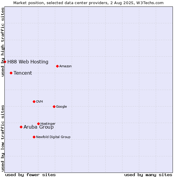 Market position of Aruba Group vs. Tencent vs. H88 Web Hosting