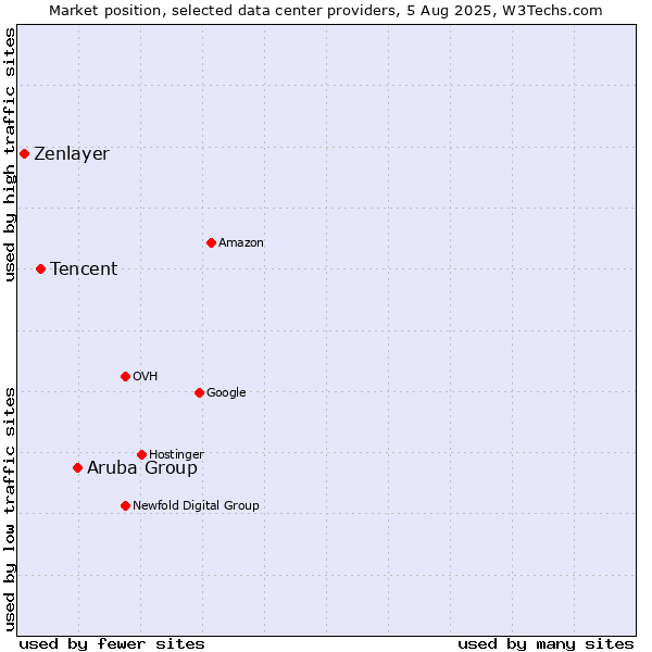 Market position of Aruba Group vs. Tencent vs. Zenlayer