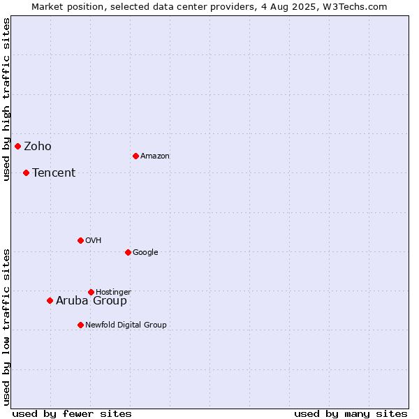 Market position of Aruba Group vs. Tencent vs. Zoho