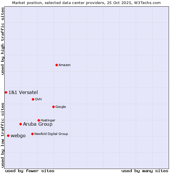 Market position of Aruba Group vs. webgo vs. 1&1 Versatel