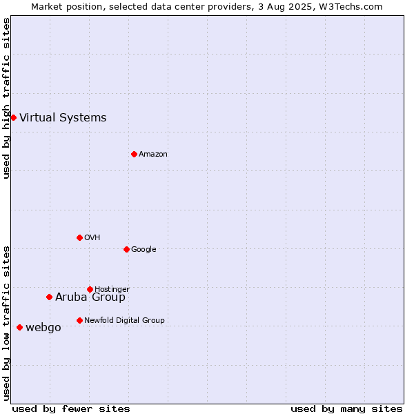 Market position of Aruba Group vs. webgo vs. Virtual Systems