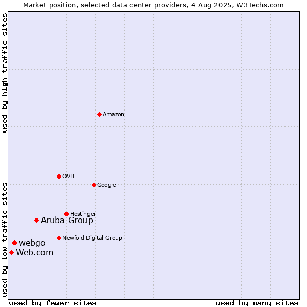Market position of Aruba Group vs. webgo vs. Web.com