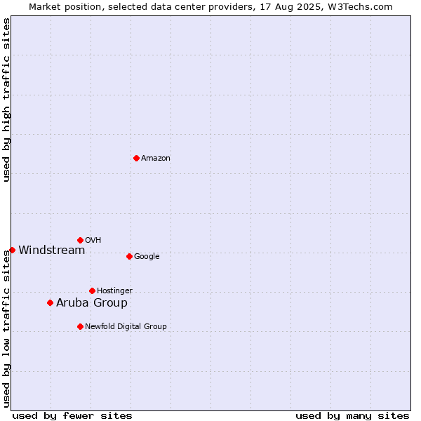 Market position of Aruba Group vs. Windstream