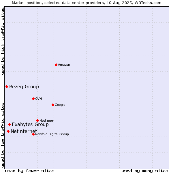 Market position of Exabytes Group vs. Netinternet vs. Bezeq Group
