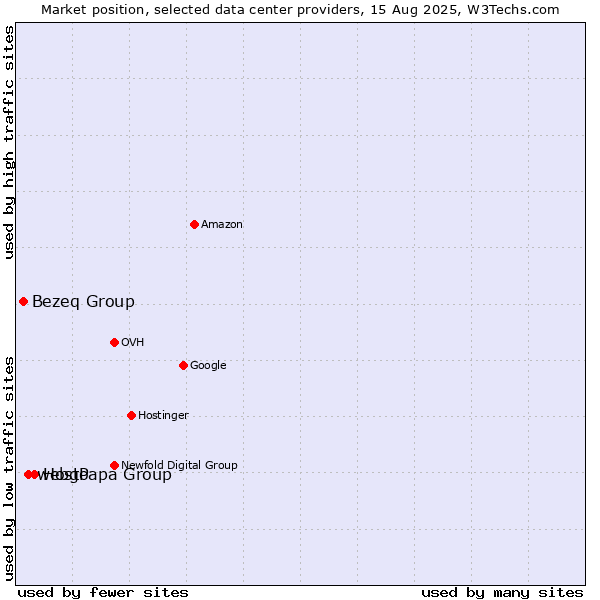 Market position of HostPapa Group vs. webgo vs. Bezeq Group