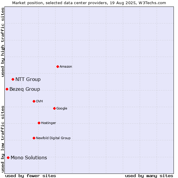 Market position of NTT Group vs. Mono Solutions vs. Bezeq Group