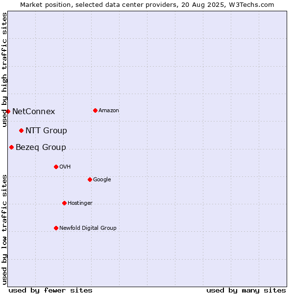 Market position of NTT Group vs. Bezeq Group vs. NetConnex