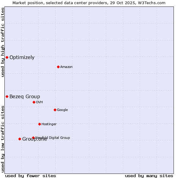 Market position of Group.one vs. Bezeq Group vs. Optimizely