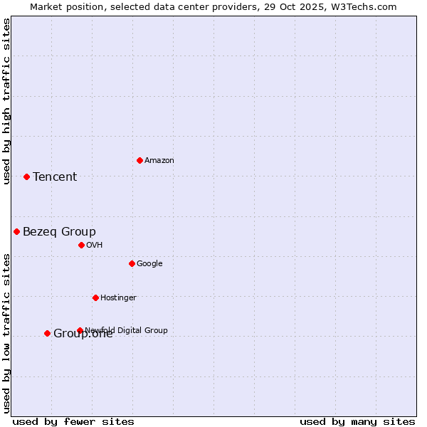 Market position of Group.one vs. Tencent vs. Bezeq Group