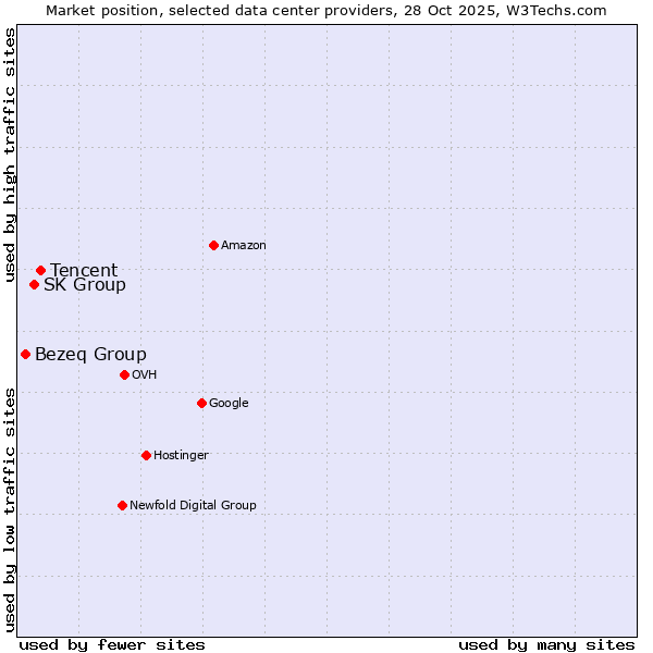 Market position of Tencent vs. SK Group vs. Bezeq Group
