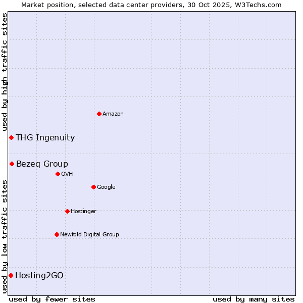 Market position of Bezeq Group vs. THG Ingenuity vs. Hosting2GO