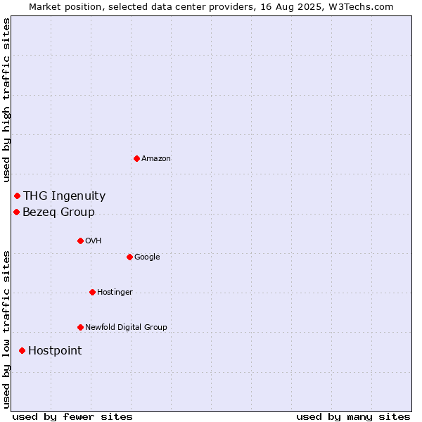 Market position of Hostpoint vs. THG Ingenuity vs. Bezeq Group