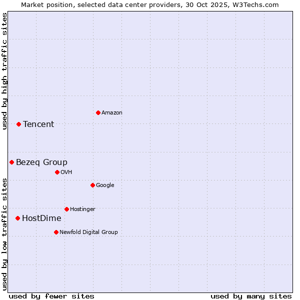 Market position of Tencent vs. HostDime vs. Bezeq Group