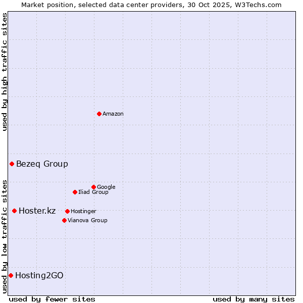 Market position of Hoster.kz vs. Bezeq Group vs. Hosting2GO