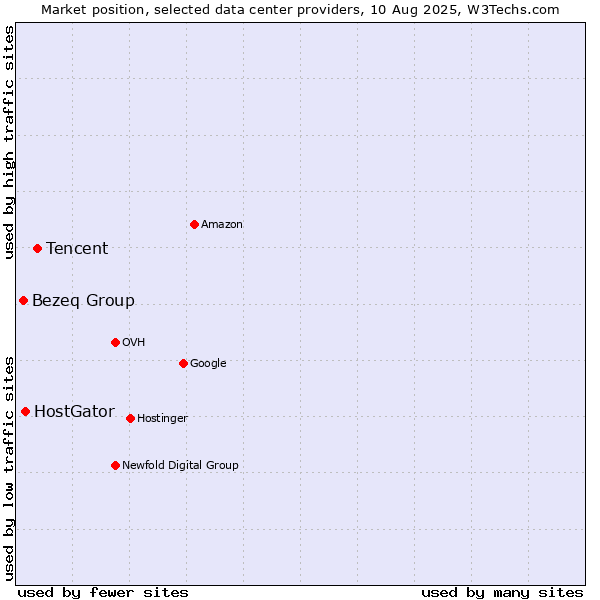 Market position of Tencent vs. HostGator vs. Bezeq Group