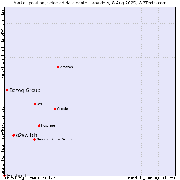 Market position of o2switch vs. Bezeq Group vs. Hostinet