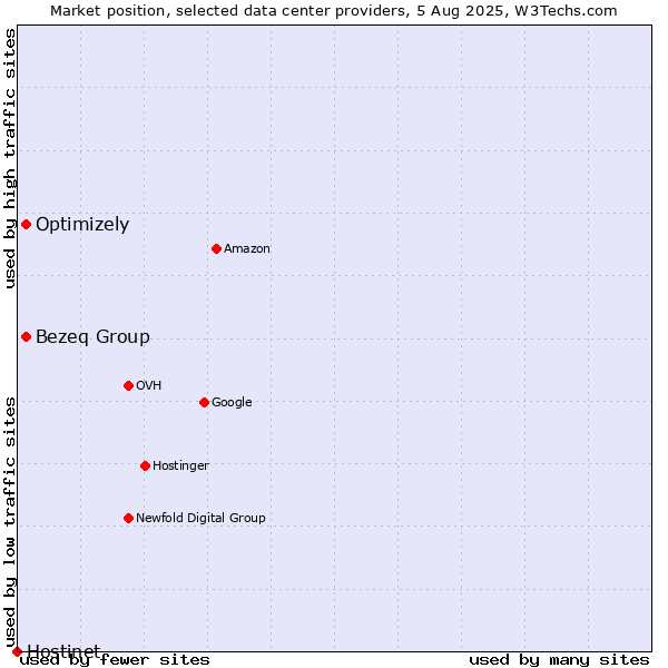 Market position of Bezeq Group vs. Optimizely vs. Hostinet