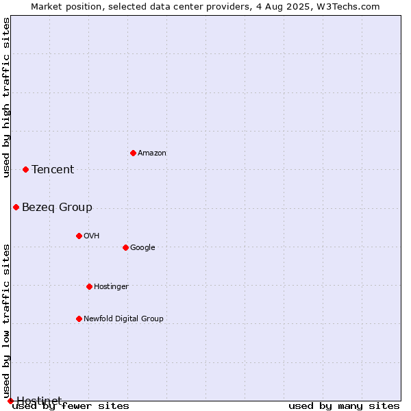 Market position of Tencent vs. Bezeq Group vs. Hostinet
