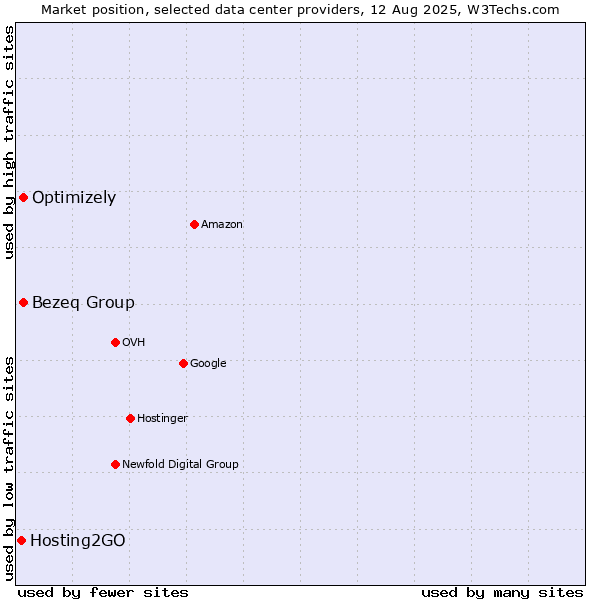 Market position of Bezeq Group vs. Optimizely vs. Hosting2GO