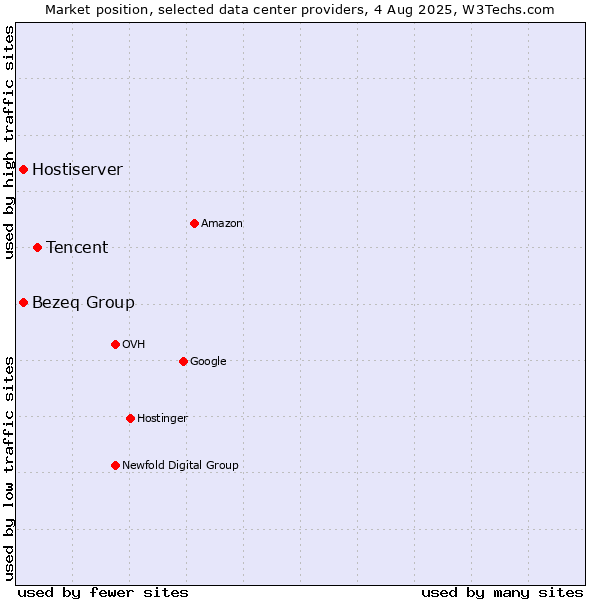 Market position of Tencent vs. Bezeq Group vs. Hostiserver