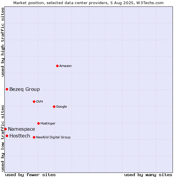 Market position of Bezeq Group vs. Hosttech vs. Namespace