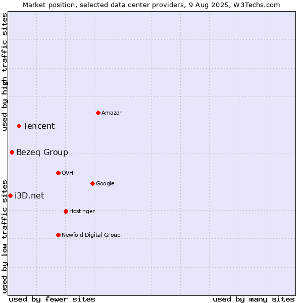 Market position of Tencent vs. Bezeq Group vs. i3D.net