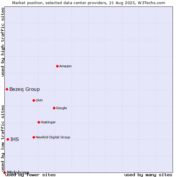 Market position of IHS vs. Bezeq Group vs. Midphase