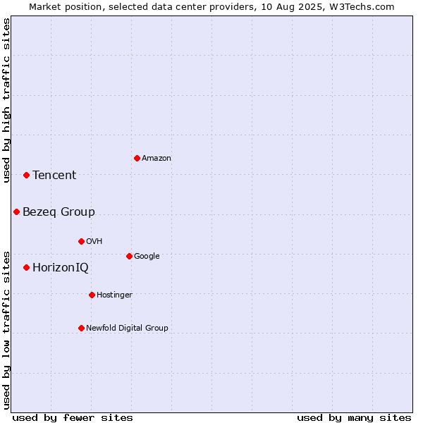 Market position of HorizonIQ vs. Tencent vs. Bezeq Group