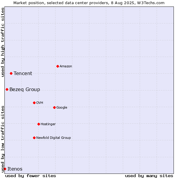 Market position of Tencent vs. Bezeq Group vs. Itenos