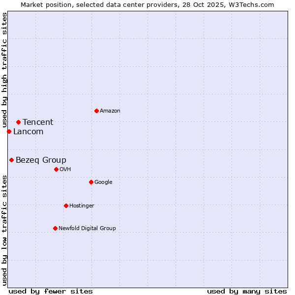 Market position of Tencent vs. Bezeq Group vs. Lancom