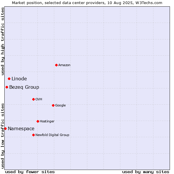 Market position of Linode vs. Bezeq Group vs. Namespace