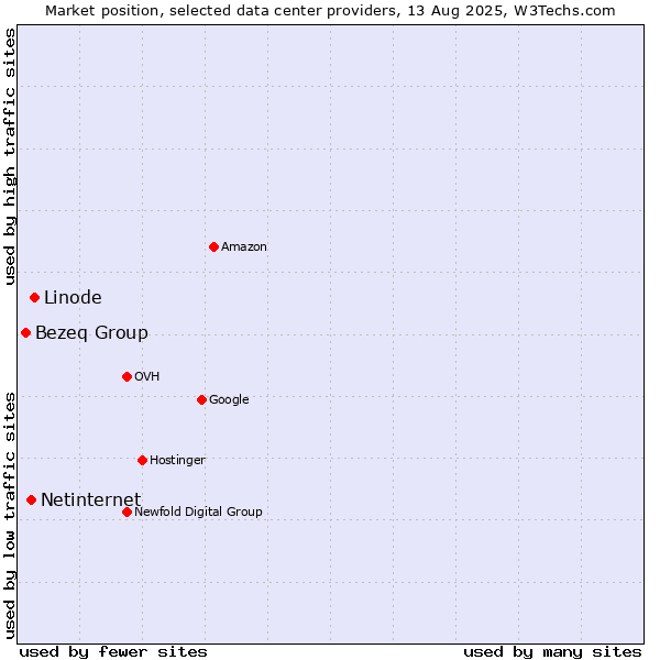 Market position of Linode vs. Netinternet vs. Bezeq Group